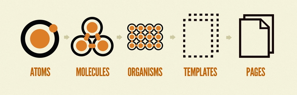 Image showing the Atomic Design process (from atoms, to molecules, to organisms, to templates, to pages)